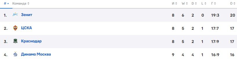 ЦСКА - Краснодар: когда и по какому каналу трансляция 9 тура РПЛ (10 сентября) ЦСКА - Краснодар: когда и по какому каналу трансляция 9 тура РПЛ (10 сентября)