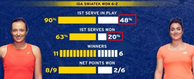 Швентек впервые выиграла US open, одолев в финале Жабер Швентек впервые выиграла US open, одолев в финале Жабер