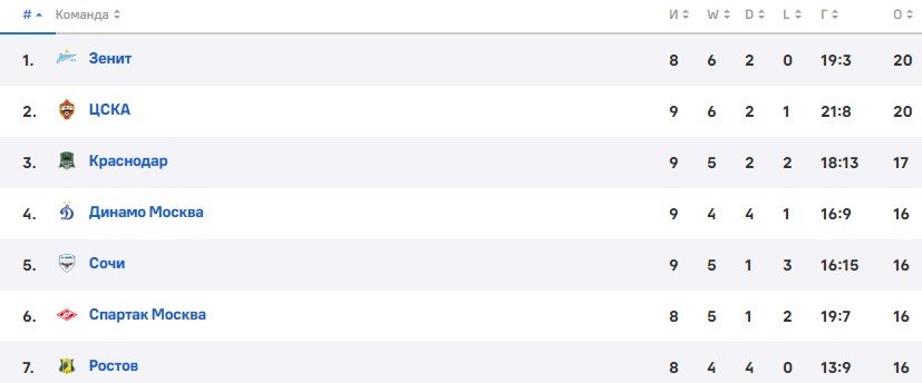 Ростов - Спартак: прогноз Мора и Генича на матч РПЛ (9 тур) Ростов - Спартак: прогноз Мора и Генича на матч РПЛ (9 тур)
