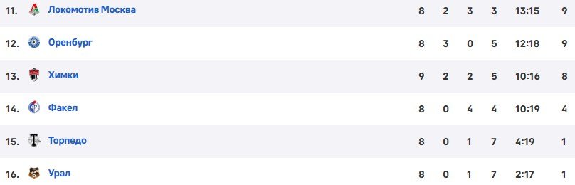Факел - Локомотив: где и когда смотреть матч РПЛ (11 сентября)