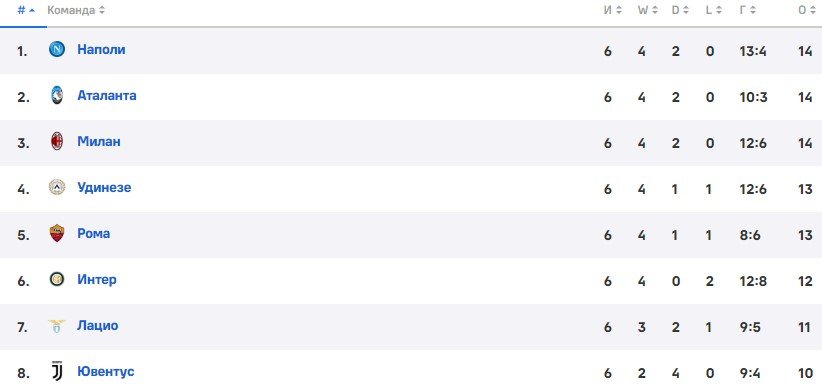 «Рома» закрыла 6-й тур победой и поднялась в ТОП-5 (Серия А, видео голов) «Рома» закрыла 6-й тур победой и поднялась в ТОП-5 (Серия А, видео голов)