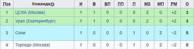 ЦСКА - Урал: где и когда смотреть матч 14 сентября (Кубок России)
