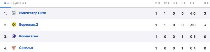 Ман Сити - Боруссия Д: прогноз экспертов на 2 тур Лиги чемпионов Ман Сити - Боруссия Д: прогноз экспертов на 2 тур Лиги чемпионов