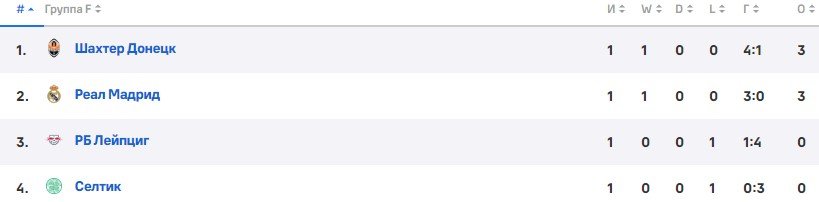 Реал - Лейпциг: прогноз Вишневского, прямая трансляция 2 тура ЛЧ (14 сентября) Реал - Лейпциг: прогноз Вишневского, прямая трансляция 2 тура ЛЧ (14 сентября)