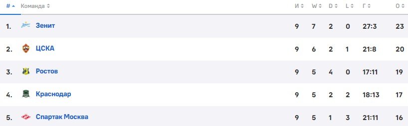 Торпедо - ЦСКА: по какому каналу трансляция матча РПЛ (17 сентября) Торпедо - ЦСКА: по какому каналу трансляция матча РПЛ (17 сентября)