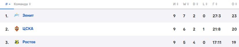 Ростов - Крылья Советов: где и когда трансляция матча (10 тур) Ростов - Крылья Советов: где и когда трансляция матча (10 тур)