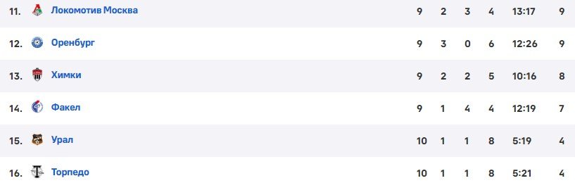 Сочи - Факел: где и когда смотреть матч РПЛ (10 тур)