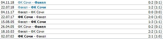 Сочи - Факел: где и когда смотреть матч РПЛ (10 тур)