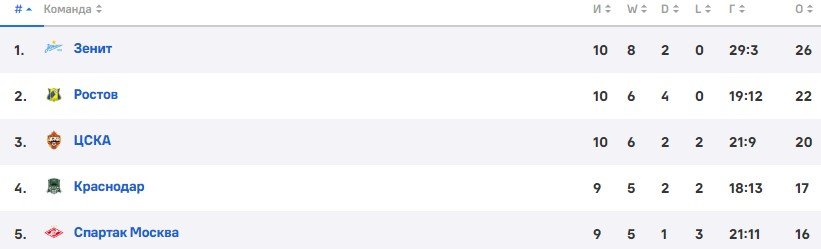 Спартак - Локомотив: прогноз Мора на 10 тур РПЛ Спартак - Локомотив: прогноз Мора на 10 тур РПЛ