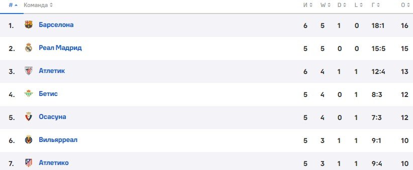 Атлетико - Реал: бесплатная онлайн трансляция мадридского дерби на «Winline» Атлетико - Реал: бесплатная онлайн трансляция мадридского дерби на «Winline»