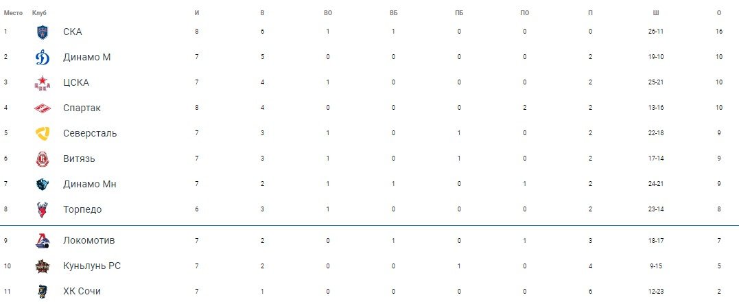 Динамо М - Локомотив: прогноз на матч КХЛ (19 сентября) Динамо М - Локомотив: прогноз на матч КХЛ (19 сентября)