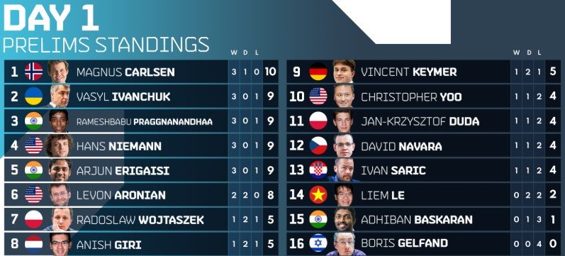 Ниманн - Карлсен: будет ли новый шахматный скандал? (Трансляция турнира)