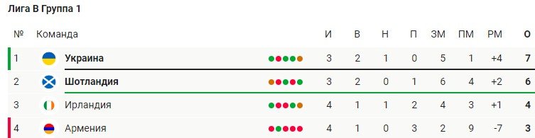 Шотландия - Украина: прогноз Журавеля на матч Лиги наций (21 сентября) Шотландия - Украина: прогноз Журавеля на матч Лиги наций (21 сентября)