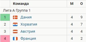Хорватия - Дания: прогноз Казакова на Лигу наций (5 тур) Хорватия - Дания: прогноз Казакова на Лигу наций (5 тур)