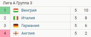 Венгрия продолжила разрывать Лигу наций - обзор матчей 5 тура (Видео) Венгрия продолжила разрывать Лигу наций - обзор матчей 5 тура (Видео)