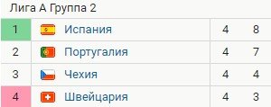 Чехия - Португалия: по какому каналу трансляция матча Лиги наций (5 тур) Чехия - Португалия: по какому каналу трансляция матча Лиги наций (5 тур)