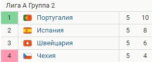 Испания впервые проиграла дома за 19 лет, Роналду разбили нос (Видео)