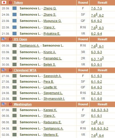 Самсонова выиграла 3-й турнир за 2 месяца (обзор, видео)