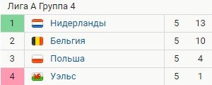 Нидерланды - Бельгия: прогноз Гусева на матч Лиги наций (6 тур)