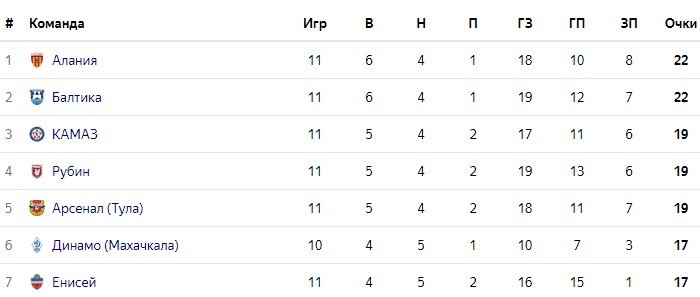 Антипин («Енисей») допустил курьезный ляп у своих ворот (Первая лига, видео) Антипин («Енисей») допустил курьезный ляп у своих ворот (Первая лига, видео)