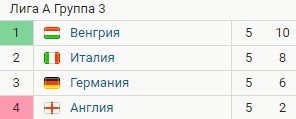 Венгрия - Италия: решающий матч 6-го тура Лиги наций - трансляция, прогноз Венгрия - Италия: решающий матч 6-го тура Лиги наций - трансляция, прогноз