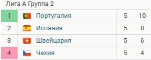 Португалия - Испания: определят полуфиналиста Лиги наций (трансляция)