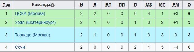 ЦСКА - Сочи: прогноз Казакова и Гутцайта на Кубок России (28 сентября)