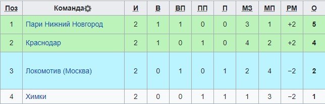 Краснодар - Пари НН: по какому каналу трансляция матча Кубка России (3 тур)