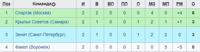 Спартак - Зенит: прогноз экспертов на 3 тур Кубка России (29 сентября) Спартак - Зенит: прогноз экспертов на 3 тур Кубка России (29 сентября)