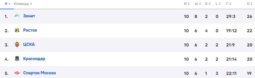 Химки - ЦСКА: по какому каналу трансляция матча РПЛ (1 октября)