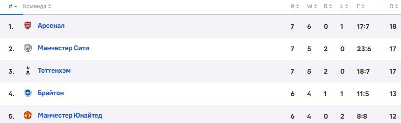 Арсенал - Тоттенхэм: прогноз экспертов на лондонское дерби, трансляция Арсенал - Тоттенхэм: прогноз экспертов на лондонское дерби, трансляция