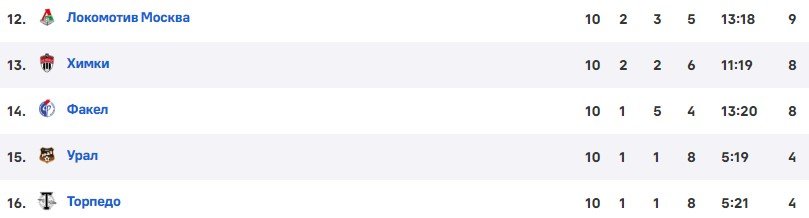 Локомотив - Урал: где и когда прямая трансляция матча РПЛ (11 тур)