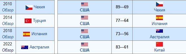 США (женщины) в 11-й раз выиграли ЧМ по баскетболу - обзор финала (Видео)