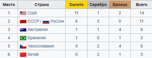 США (женщины) в 11-й раз выиграли ЧМ по баскетболу - обзор финала (Видео)