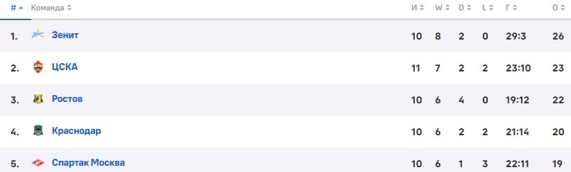 Зенит - Ростов: когда и по какому каналу смотреть матч РПЛ (2 октября) Зенит - Ростов: когда и по какому каналу смотреть матч РПЛ (2 октября)