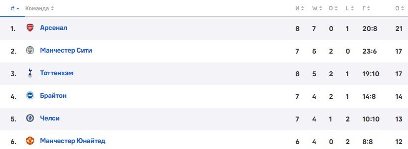 Ман Сити - Ман Юнайтед: прогноз Казанского на матч АПЛ Ман Сити - Ман Юнайтед: прогноз Казанского на матч АПЛ