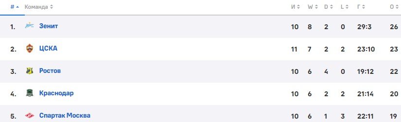 Пари НН - Спартак: по какому каналу трансляция матча РПЛ (11 тур) Пари НН - Спартак: по какому каналу трансляция матча РПЛ (11 тур)
