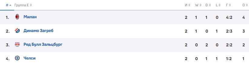 Челси - Милан: прогноз на матч Лиги чемпионов 5 октября (эксперты) Челси - Милан: прогноз на матч Лиги чемпионов 5 октября (эксперты)