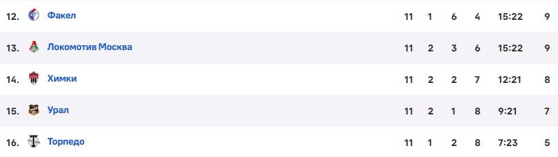 Урал - Химки: по какому каналу трансляция матча РПЛ (12 тур) Урал - Химки: по какому каналу трансляция матча РПЛ (12 тур)