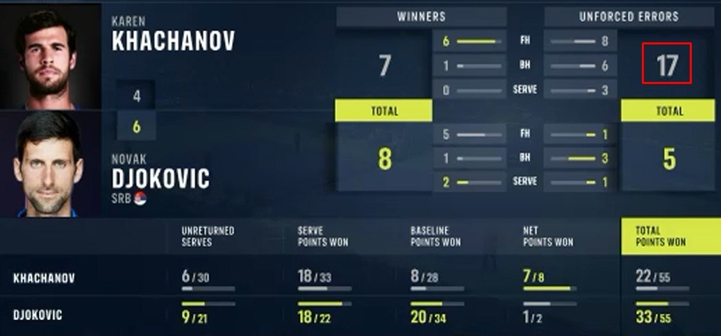 Хачанов в 2-х сетах проиграл Джоковичу в Астане