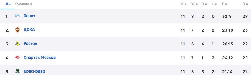Факел - Зенит: когда и по какому каналу трансляция матча РПЛ (8 октября) Факел - Зенит: когда и по какому каналу трансляция матча РПЛ (8 октября)
