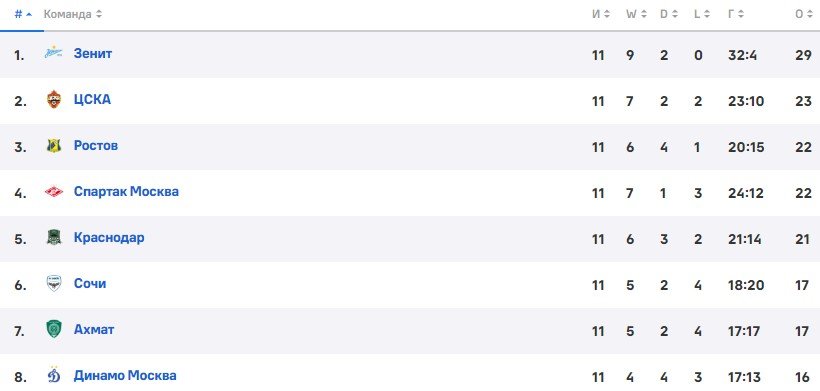 ЦСКА - Динамо: прогноз Мора и Гусева на московское дерби РПЛ (12 тур) ЦСКА - Динамо: прогноз Мора и Гусева на московское дерби РПЛ (12 тур)