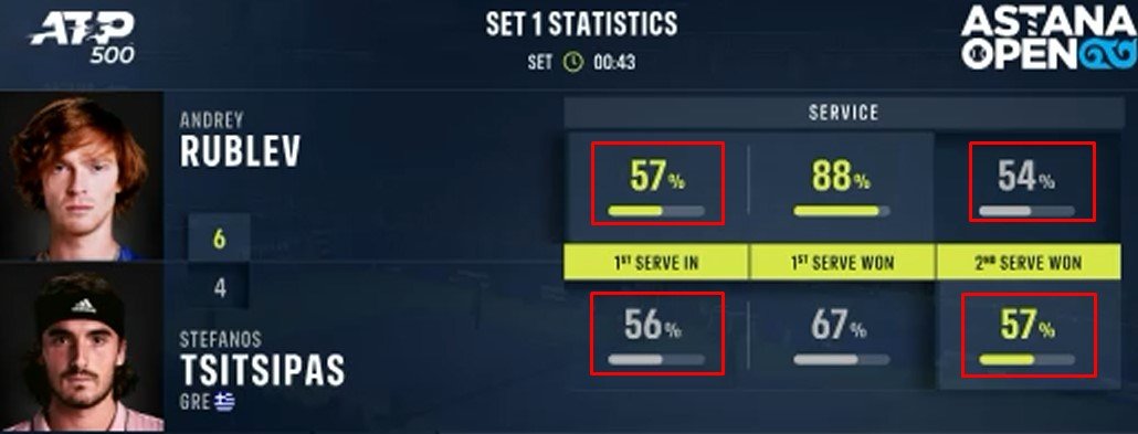Циципас в 3-х сетах обыграл Рублева и вышел в финал в Астане