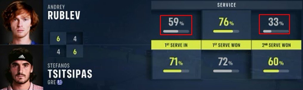 Циципас в 3-х сетах обыграл Рублева и вышел в финал в Астане