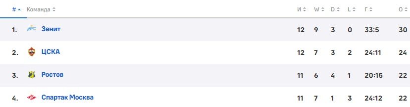 Спартак - Крылья Советов: по какому каналу прямая трансляция РПЛ (9 октября)