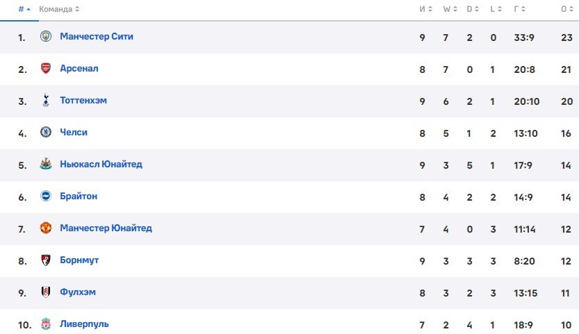 Арсенал - Ливерпуль: прогноз Петросьяна и Елагина на матч АПЛ (9 октября)