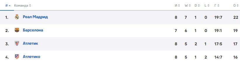 Барселона - Сельта: прогноз Мора на матч Примеры (8 тур)