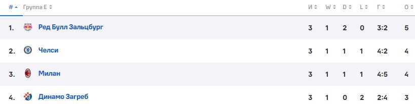Милан - Челси: прогноз Гусева на 4 тур Лиги чемпионов (11 октября)