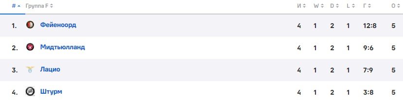 Ничья «Лацио» привела к редкому раскладу - у всех команд по 5 очков (ЛЕ, видео)
