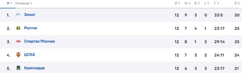 Ростов - Урал: по какому каналу трансляция 13 тура РПЛ (14 октября) Ростов - Урал: по какому каналу трансляция 13 тура РПЛ (14 октября)